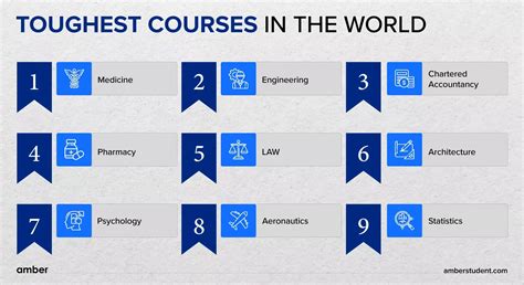 hardest course in world|which is the hardest subject.